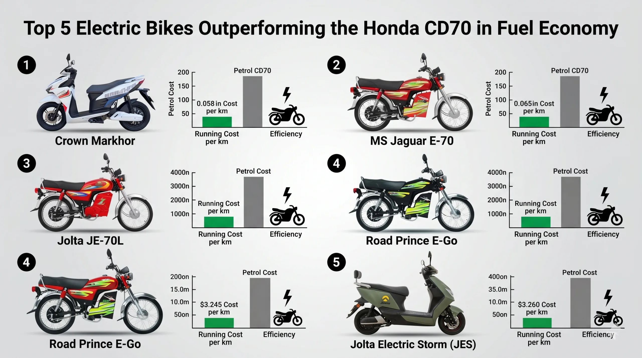 Top 5 Electric Bikes That Outperform the Honda CD70 in Fuel Economy | Bikes Knowledge