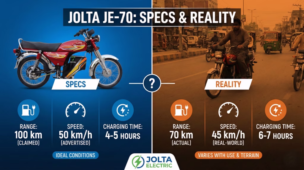 Jolta Electric Bike Review: JE-70 & 125 Specs & Price image which shows jolta je 70 specs & reality